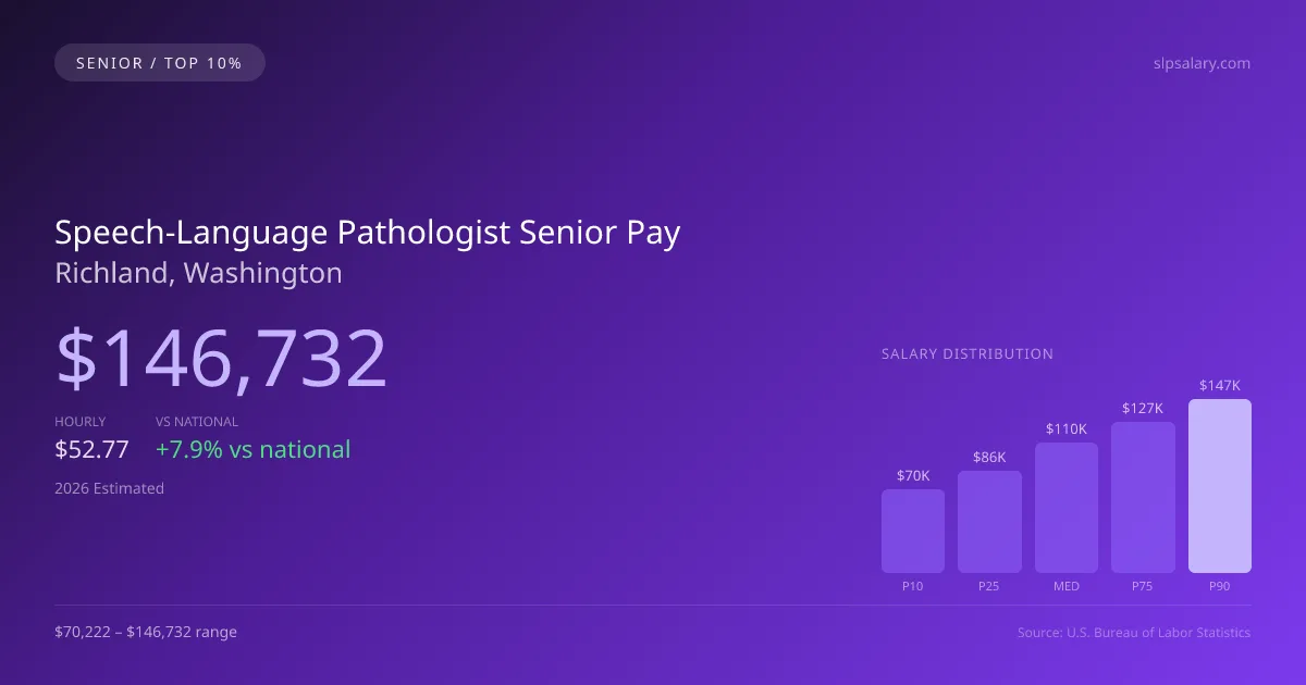 Speech-Language Pathologist Senior Salary in Richland, WA — 2026 est., based on 2025 BLS