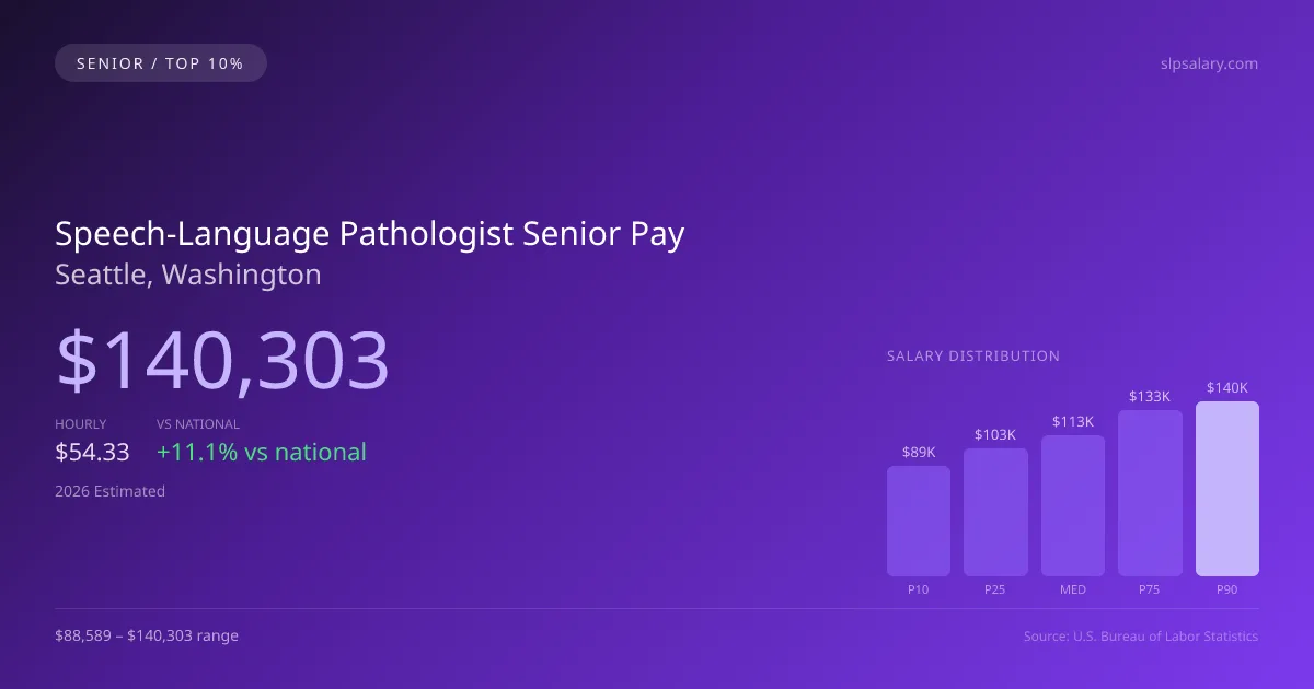 Speech-Language Pathologist Senior Salary in Seattle, WA — 2026 est., based on 2025 BLS