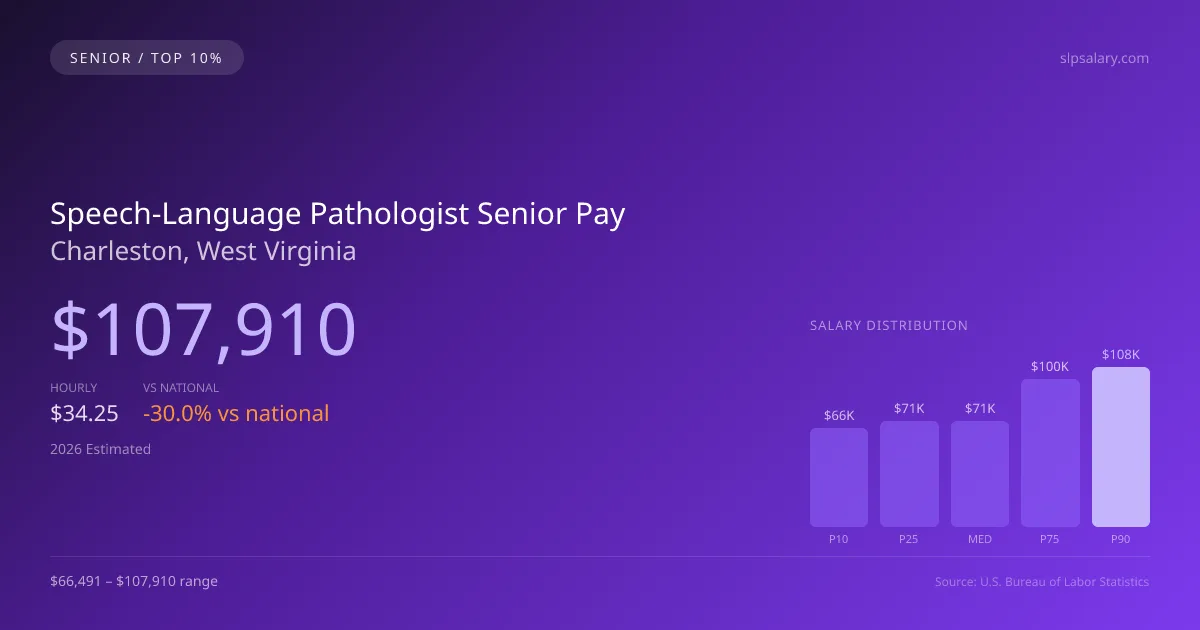 Speech-Language Pathologist Senior Salary in Charleston, WV — 2026 est., based on 2025 BLS
