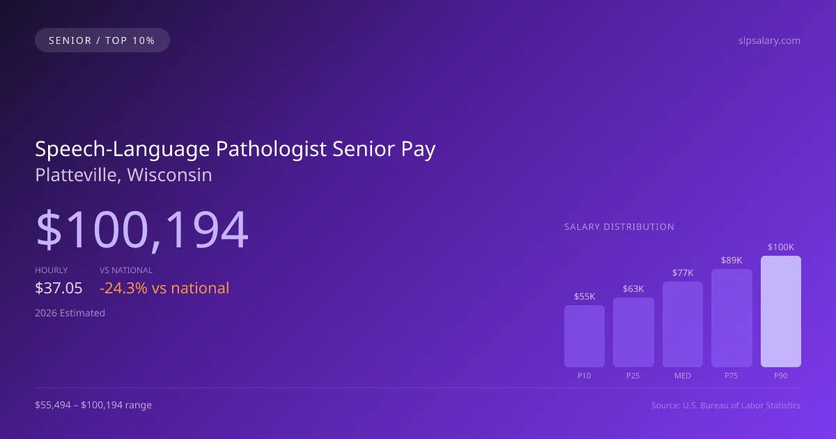 Speech-Language Pathologist Senior Salary in Platteville, WI — 2026 est., based on 2025 BLS