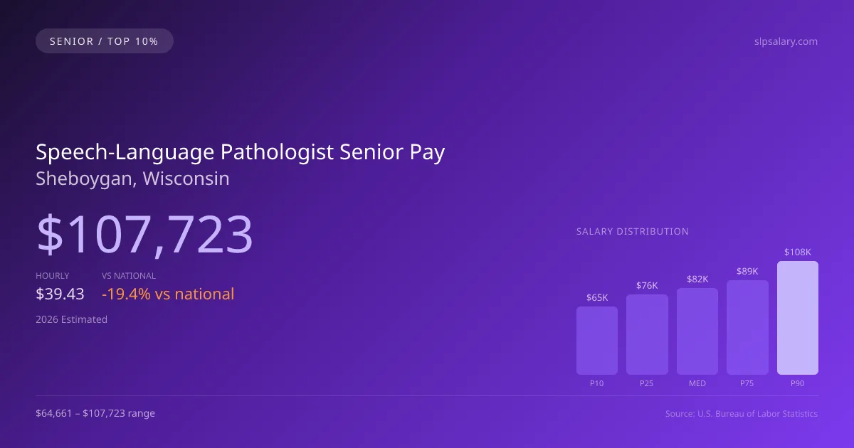 Speech-Language Pathologist Senior Salary in Sheboygan, WI — 2026 est., based on 2025 BLS