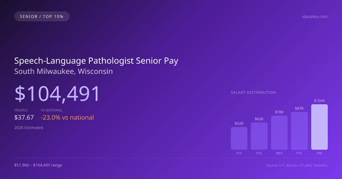 Speech-Language Pathologist Senior Salary in South Milwaukee, WI — 2026 est., based on 2025 BLS