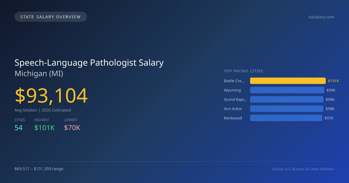 Speech-Language Pathologist Salary in Michigan - 2025 BLS Data Infographic